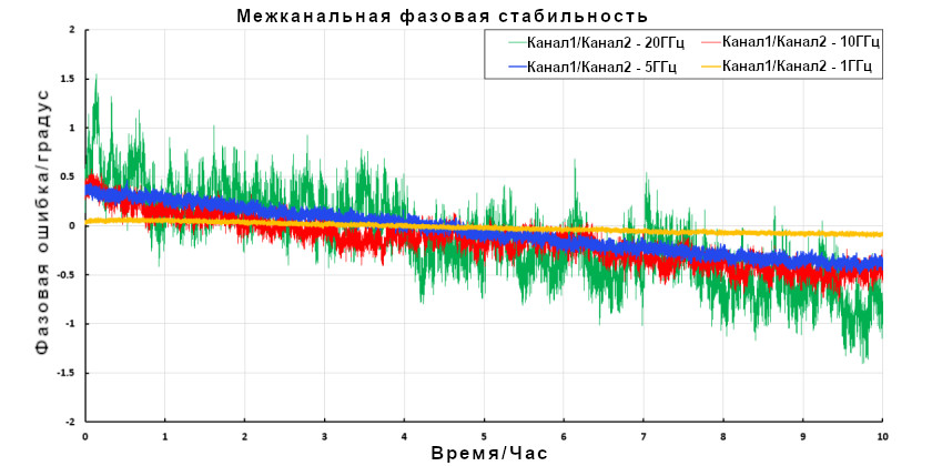 Представляем новую серию многоканальных фазокогерентных СВЧ-генераторов - АКИП-3222